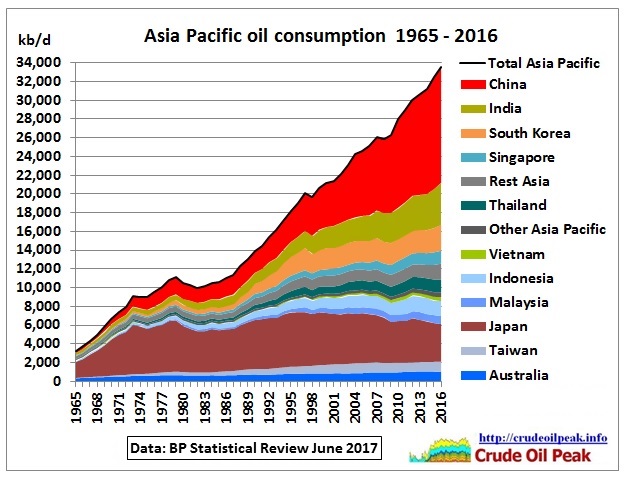 Asia_oil_consumption_1965-2016