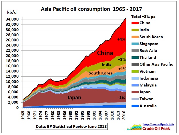 Asia_oil_consumption_1965-2017