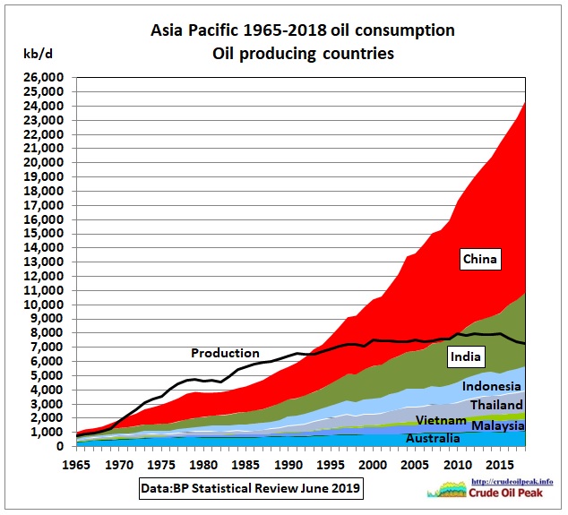Asia_oil_consumption_1965-2018