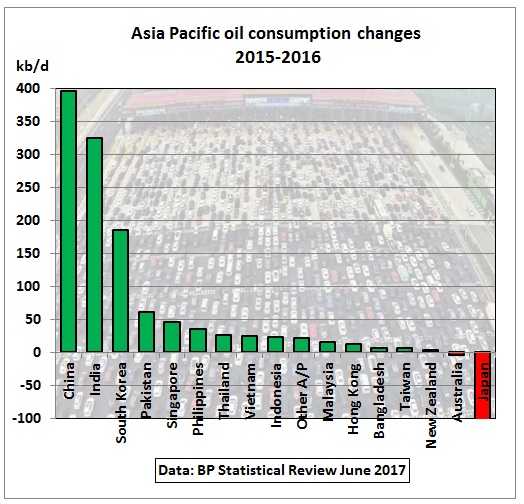 Asia_oil_consumption_change_2015-2016