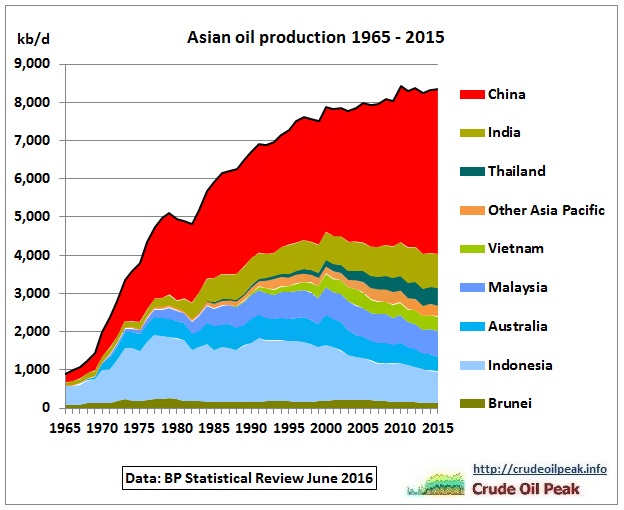 Asia_oil_production_1965-2015