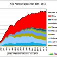 The annual BP Statistical Review with data up to and including 2016 was published last week. In this post we have a look at oil statistics for Asia – Pacific. […]