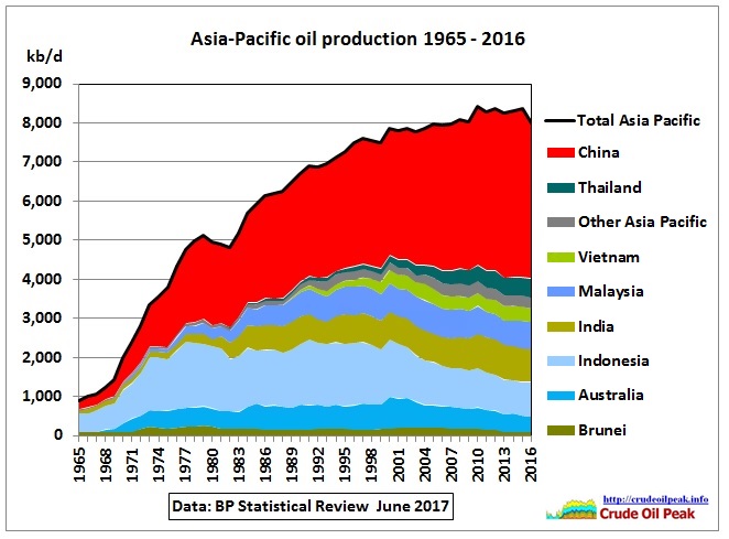 Asia_oil_production_1965-2016