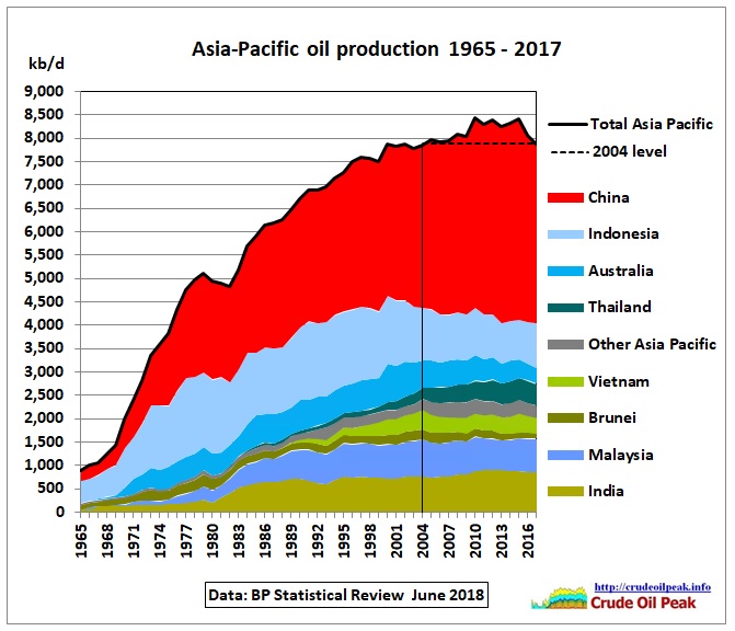 Asia_oil_production_1965-2017