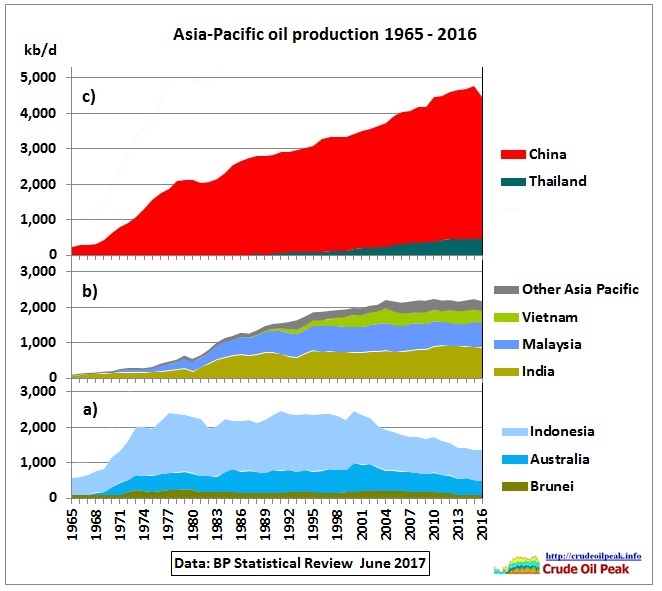 Asia_oil_production_3panles_1965-2016