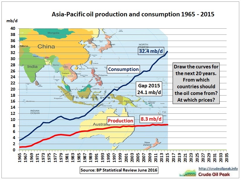 Asia_oil_production_consumption_2005-2015_fill_in-2035