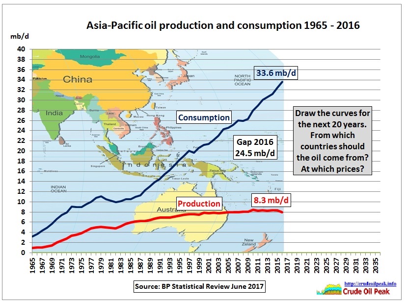 Asia_oil_production_consumption_2005-2016_fill_in-2036