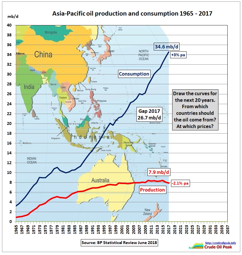Asia_oil_production_consumption_2005-2017_fill_in-2037