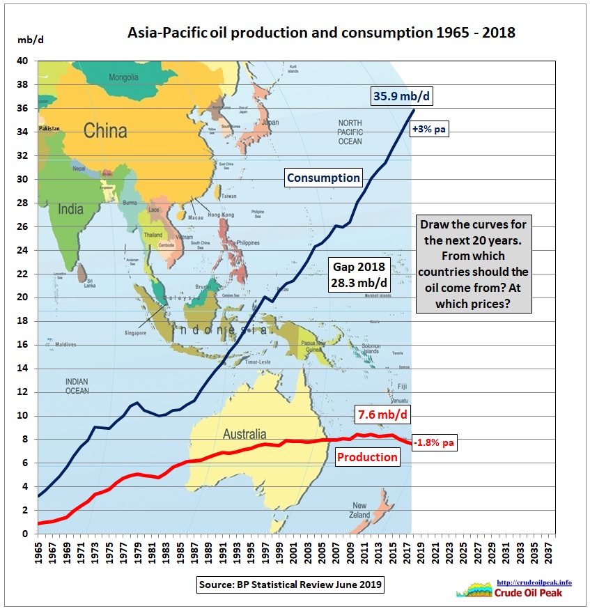 Asia_oil_production_consumption_2005-2018_fill_in-2038