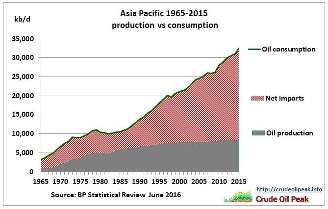 Asia_oil_production_vs_consumption_1965-2015