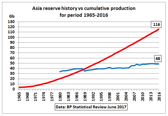 Asia_reserve_history_cumulative_production_1965-2016