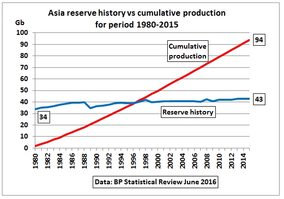 Asia_reserve_history_cumulative_production_80-15