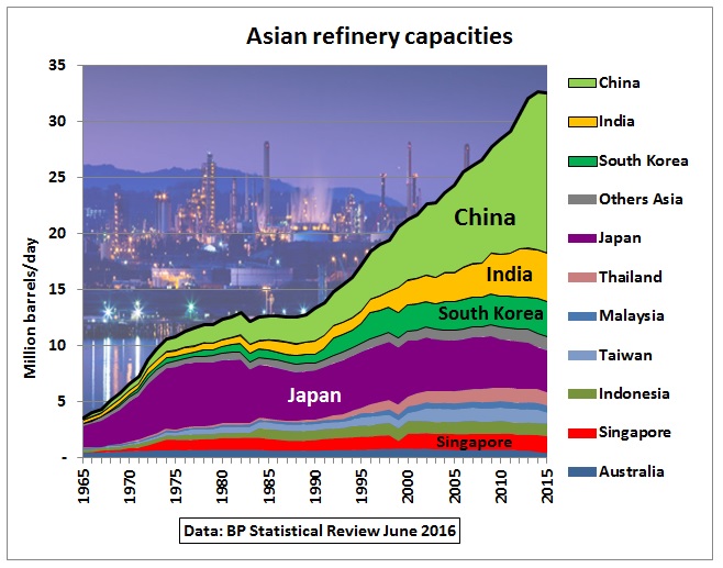 Asian_refinery_capacities_1965-2015
