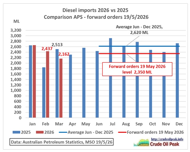 Australian diesel import update March 2026 In the previous post it was highlighted that forward diesel orders (19 May 2026) were at 2,350 ML per month. If the geopolitical situation [&hellip;]
