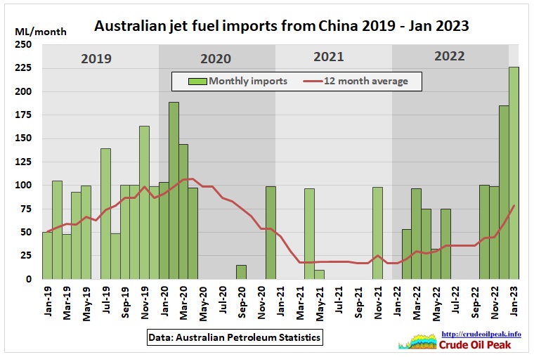 No sooner have passenger numbers picked up after 2 ½ years of disruptions by the Wuhan virus, Fig 1: Sydney Airport passenger numbers https://www.sydneyairport.com.au/corporate/media/corporate-newsroom/sydney-airport-traffic-performance-february-2023 did Australia’s jet fuel imports from […]
