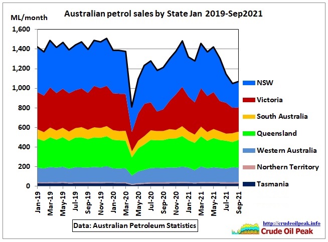 australian-fuel-import-dependencies-sep-2021-data