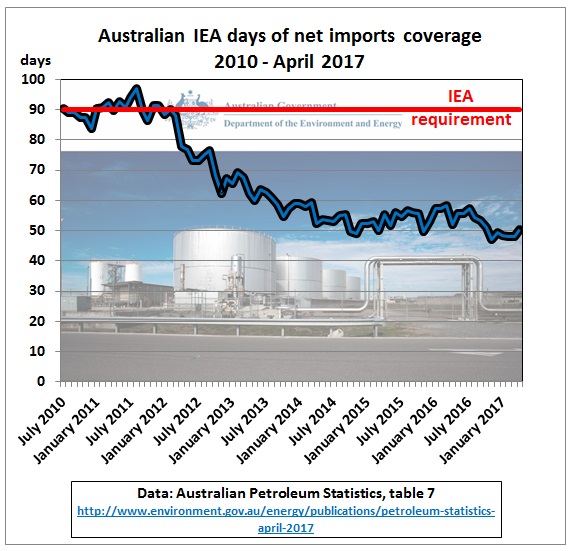 Australia_IEA_days_coverage_2010-Apr2017