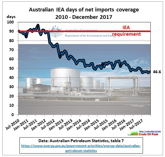 Australia_IEA_days_coverage_2010-Dec2017