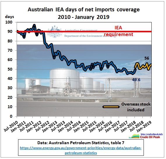 Australia_IEA_days_coverage_2010-Jan2019