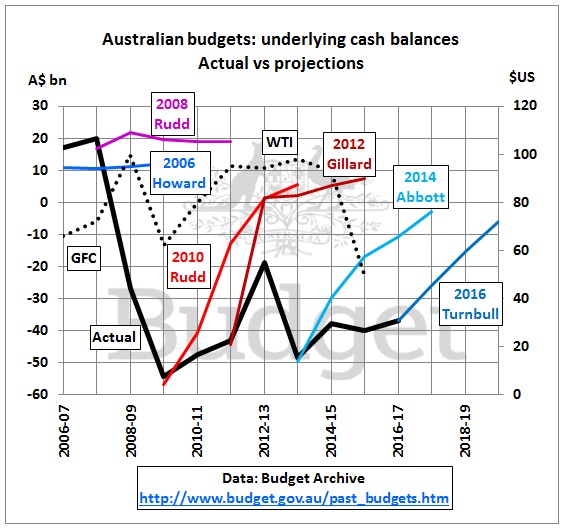 Australia_budget_balance_2006-2020