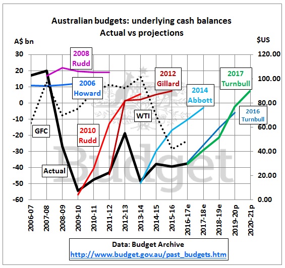 Australia_budget_balance_2006-2021