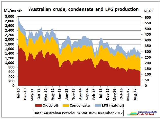 Australia_crude_condensate_LPG_production_2010-2017