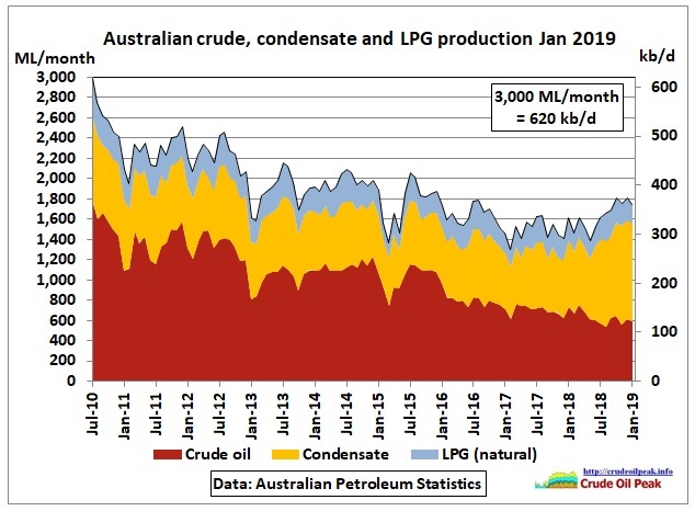 Australia_crude_condensate_LPG_production_2010-Jan2019