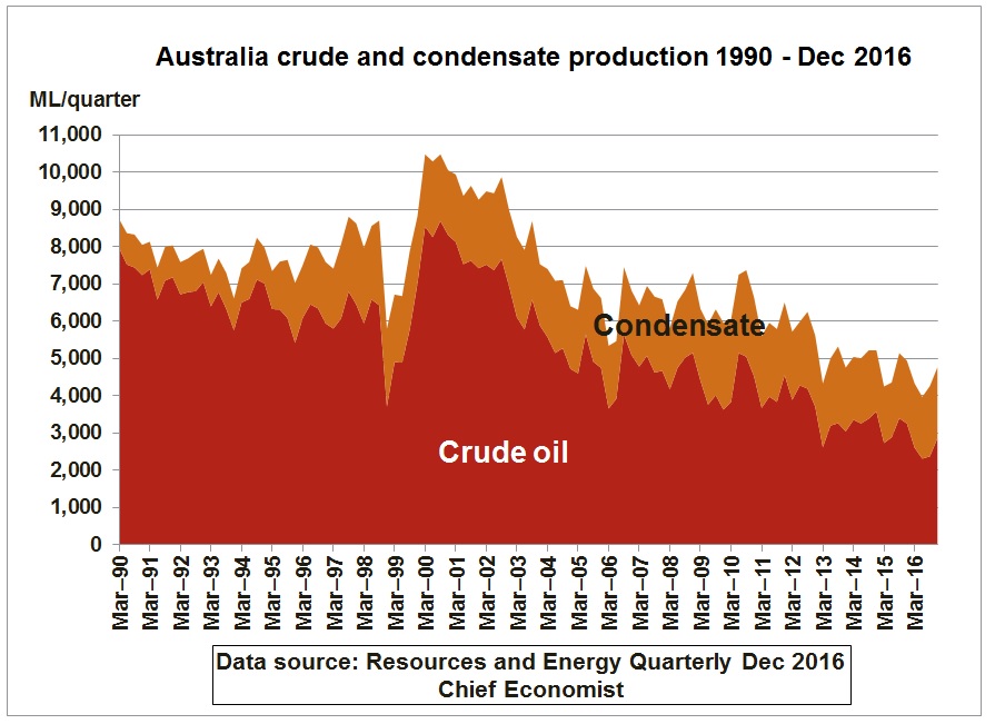 Australia_crude_condensate_production_1990-Dec2017