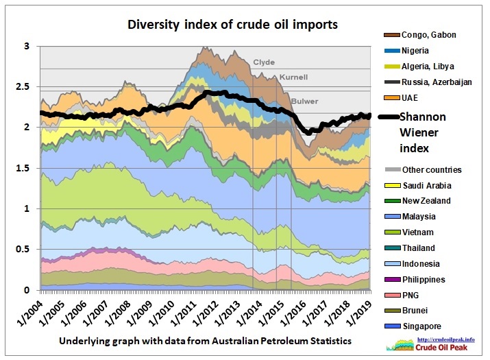 Australia_crude_imports_diversity_2004-Jan2019