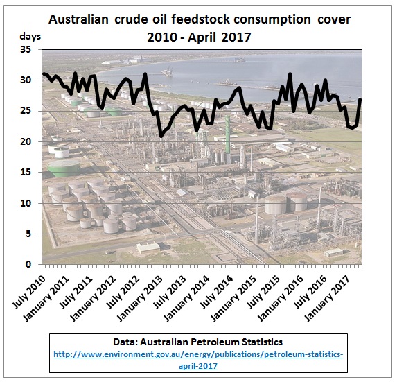 Australia_crude_stock_consumption_cover_2010-Apr2017