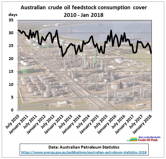 Australia_crude_stock_consumption_cover_2010-Jan2018