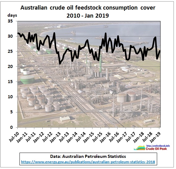 Australia_crude_stock_consumption_cover_2010-Jan2019