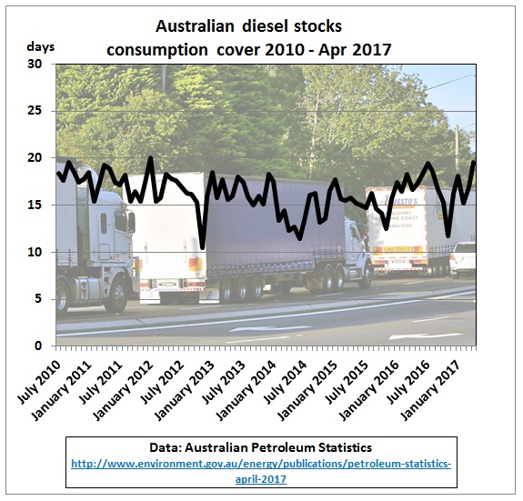 Australia_diesel_stock_consumption_cover_2010-Apr2017