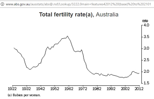 Australia_fertility_rate_1922-2012