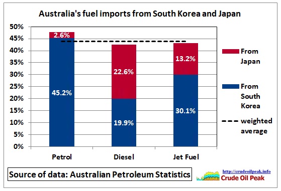 Australia_fuel-import_shares_South-Korea_Japan_2016-17