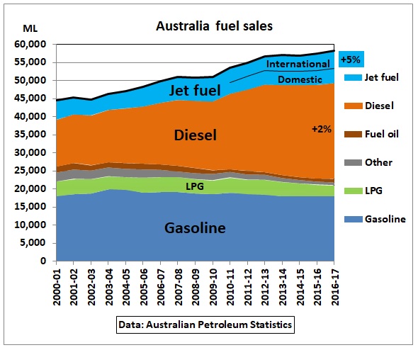 Australia_fuel_sales_2000-2017