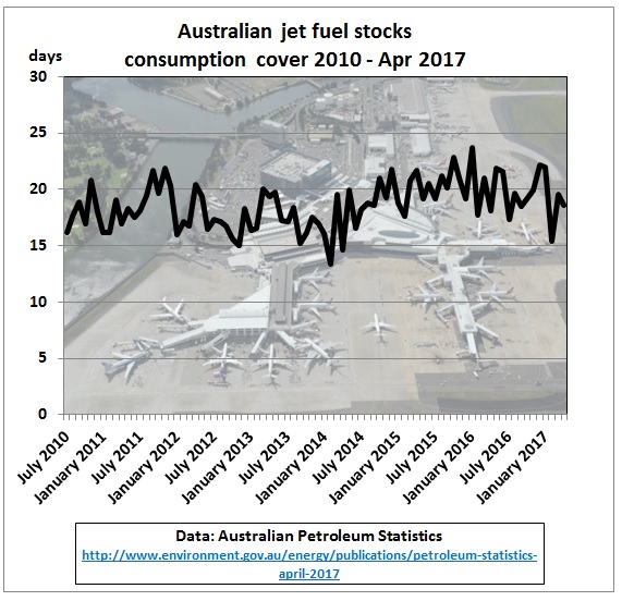 Australia_jet_fuel_stock_consumption_cover_2010-Apr2017