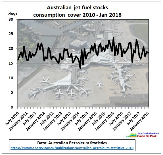 Australia_jet_fuel_stock_consumption_cover_2010-Jan2018