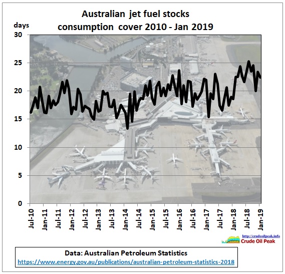 Australia_jet_fuel_stock_consumption_cover_2010-Jan2019