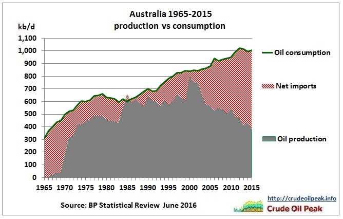 Australia_oil_production_vs_consumption_1965-2015