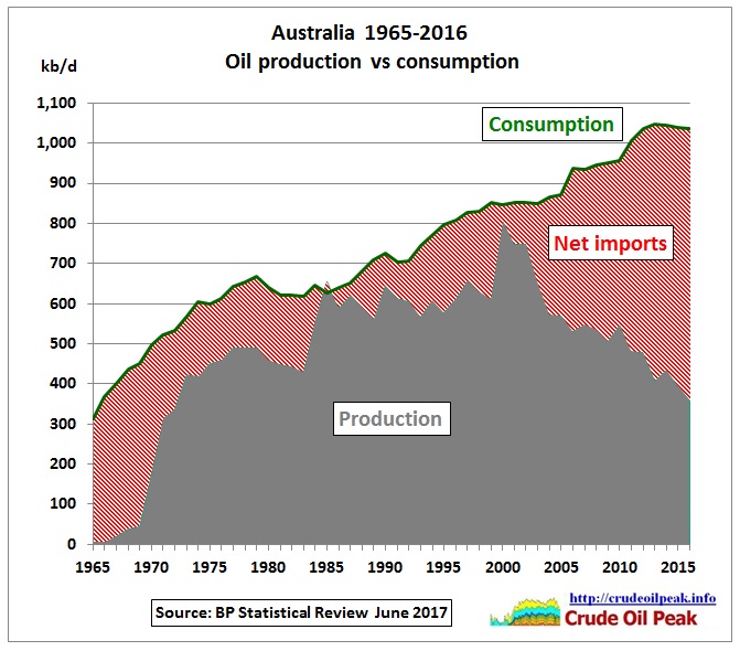 Australia_oil_production_vs_consumption_1965-2016