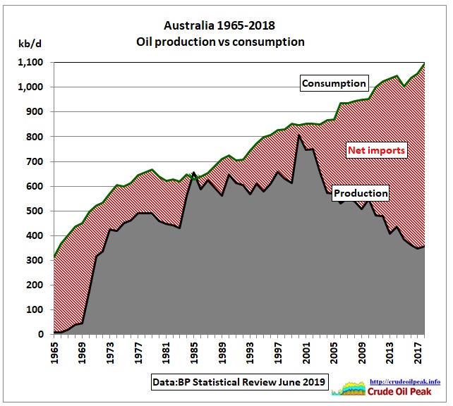 Australia_oil_production_vs_consumption_1965-2018