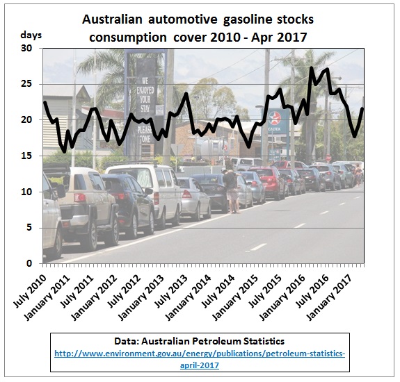 Australia_petrol_stock_consumption_cover_2010-Apr2017