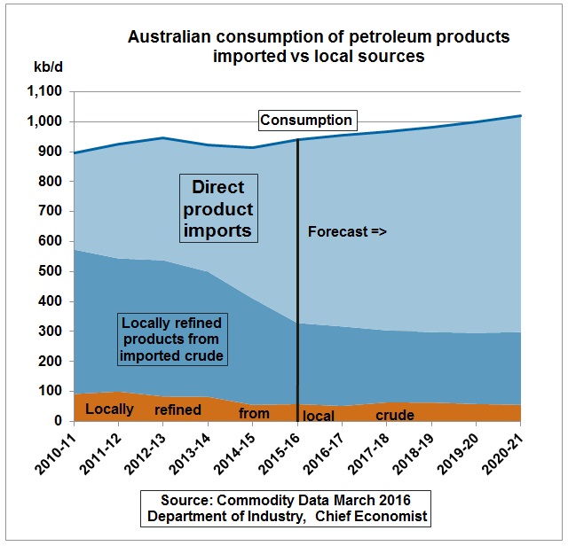 Australia_product_imports_2010-2020