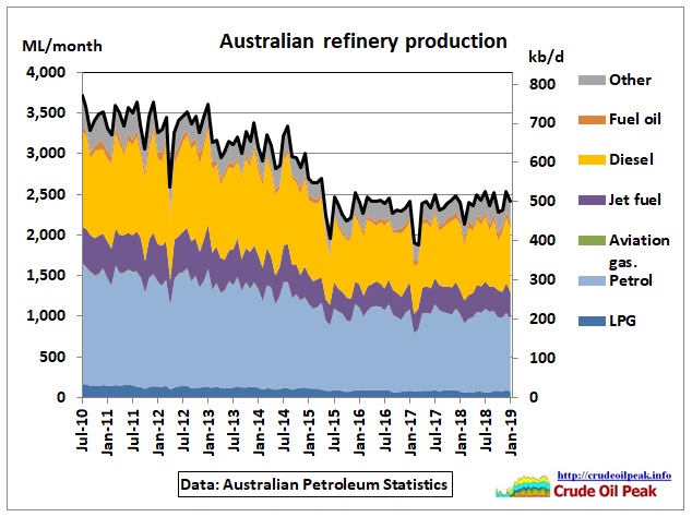 Australian-refinery-production_Jul2010-Jan2019