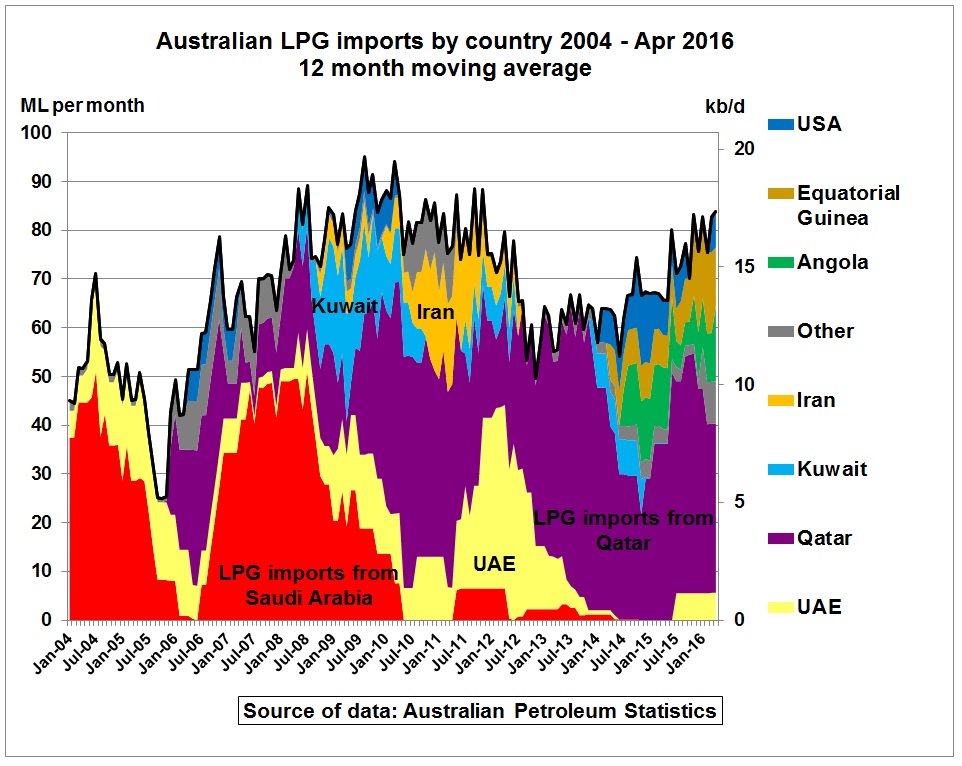 Australian_LPG_imports_by_country_2004_Apr2016
