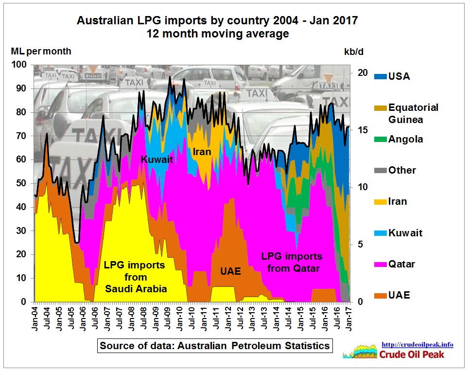 Australian_LPG_imports_by_country_2004_Jan2017