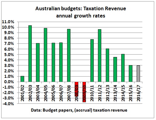 Australian_budget_revenue_growth_rates_2001-2016