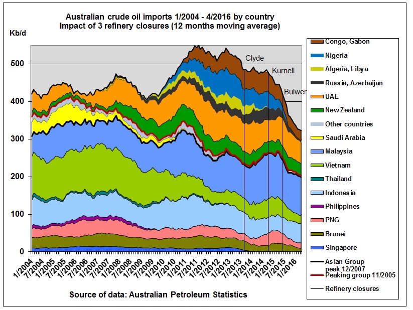 Australian_crude_oil_imports_2004_Apr2016_by_country