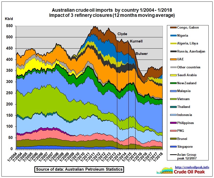 Australian_crude_oil_imports_2004_Jan2018